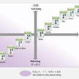 抹茶の選び方：【定番の抹茶】銘柄・味わい・ランクの違いをチャート図で紹介