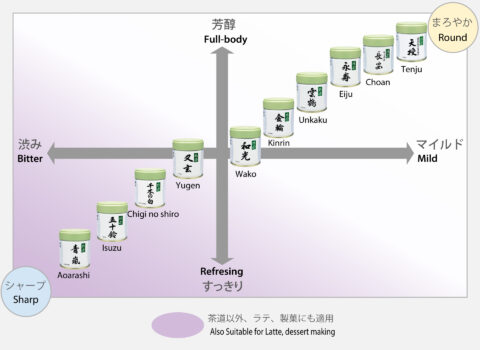 抹茶の選び方：【定番の抹茶】銘柄・味わい・ランクの違いをチャート図で紹介